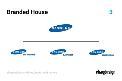 Brand Architecture: Types & Best Examples (Famous Brands) (2023)