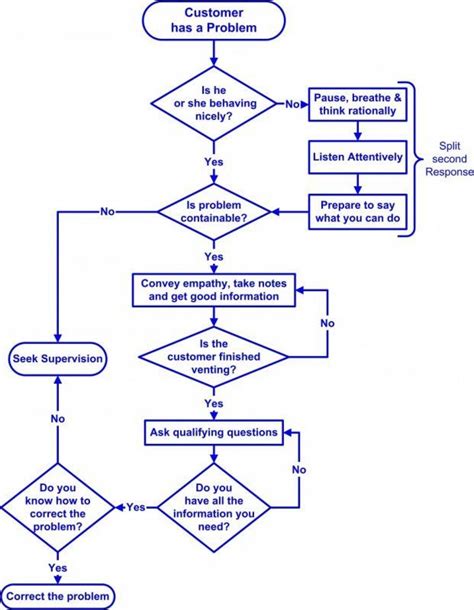 Call Center Flowchart Template | Flow chart template, Process flow ...