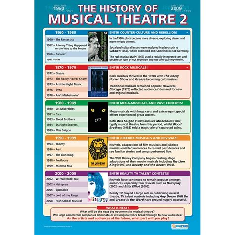 History of Musical Theatre 2 Poster - Daydream Education