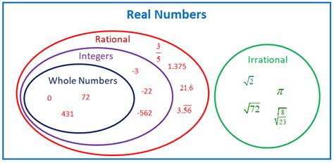 Real Numbers (examples, solutions, worksheets, videos, games, activities)