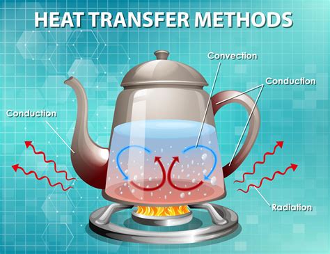 Methods of heat transfer 1541660 Vector Art at Vecteezy