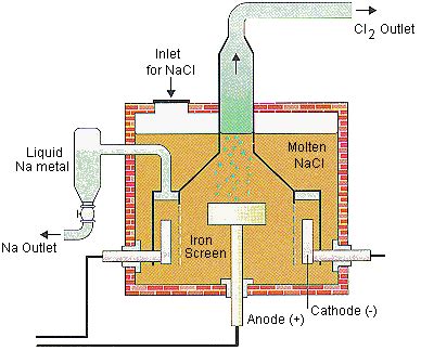 Electrolysis Of Salt Water Half Equations - Tessshebaylo