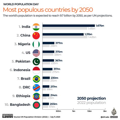 World Population Day: What will the world look like in 2050? | Infographic News | Al Jazeera