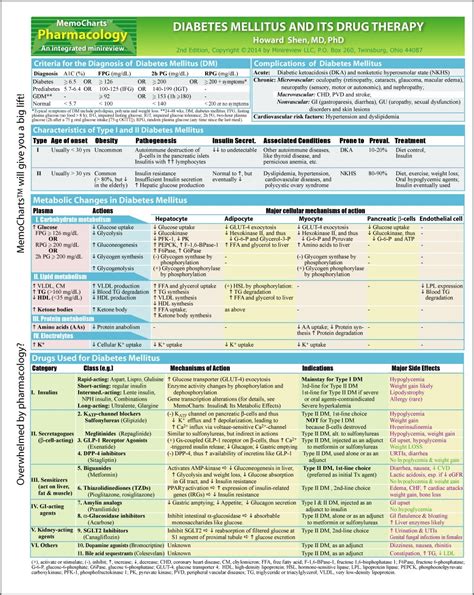 Understanding Diabetes Medications - DiabetesWalls