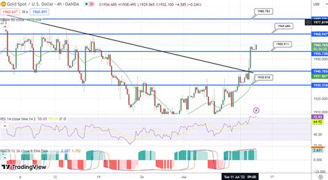 GOLD Price Analysis – July 13, 2023 - LonghornFX