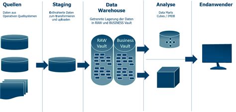 Data Warehouse Designs