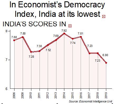 Telling Numbers: In Economist’s Democracy Index, India at its lowest ...