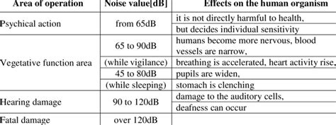 Areas of noise effects on the human body [7] | Download Scientific Diagram