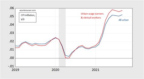 Different CPIs | Econbrowser