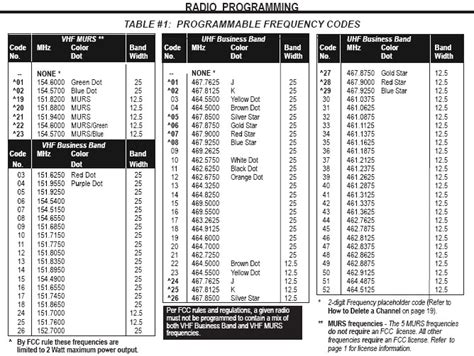 FCC License for Two-Way Radios