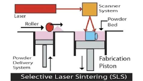 Selective Laser Sintering: Everything You Need To Know About SLS 3D Printing - 3DSourced©