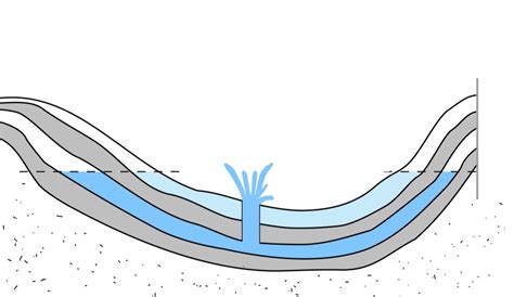 Artesian Well Diagram | Quizlet