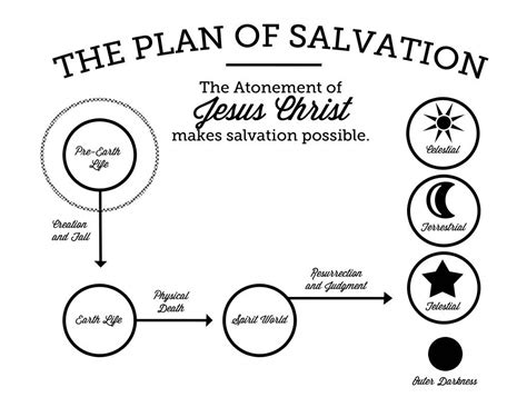 Pin on I believe - Plan of Salvation