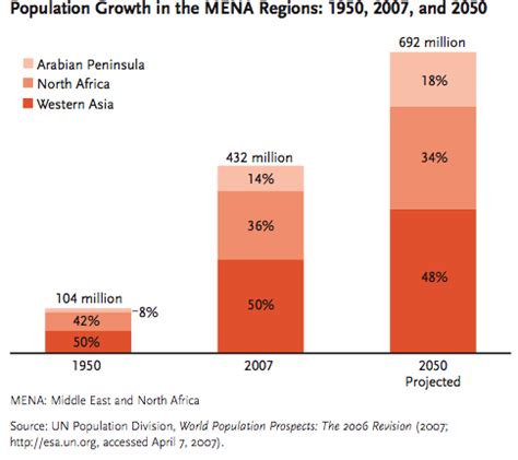 » MENA population: 1950, now, 2050 Middle East Strategy at Harvard