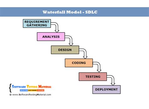 Phases Of Classical Waterfall Model - Design Talk