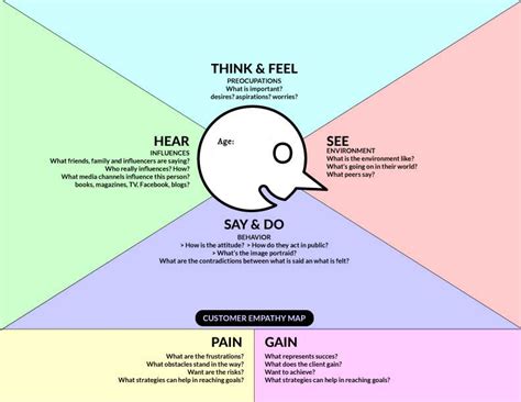 Customer Empathy Map Template