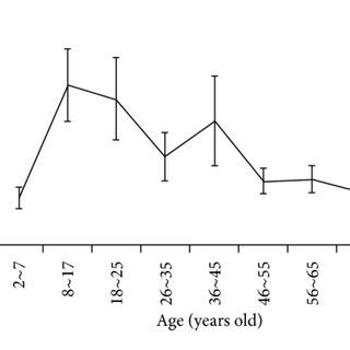 (a) Total serum IgE levels were significantly elevated in 137 patients... | Download Scientific ...