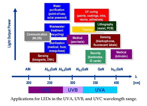 uvc - Green Sources