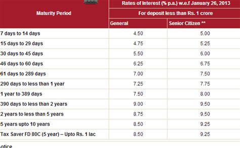 Banks with High Interest Rates on Fixed Deposits in India