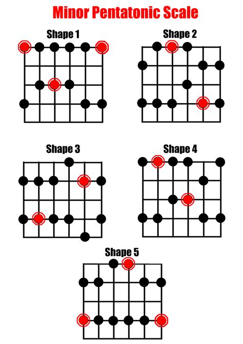 Minor Pentatonic Scale for Guitar – Chainsaw Guitar Tuition