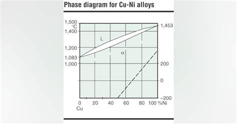 Copper-nickel alloy improves protection against corrosion and ...