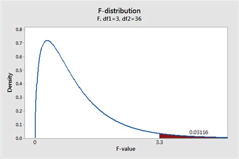 How F-tests work in Analysis of Variance (ANOVA) - Statistics By Jim