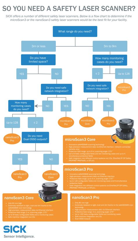 How to Determine the Best Safety Laser Scanner for Your Application - SICK USA BLOG