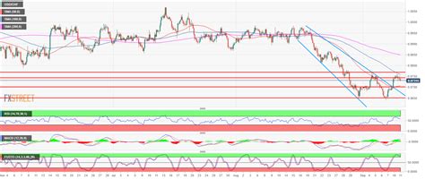 USD/CHF Technical Analysis: Double Top can send USD/CHF down to 0.9700 figure