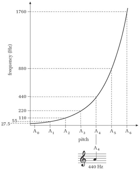 Sound for music technology: An introduction: 8.2 Octave pitch and frequency increments ...