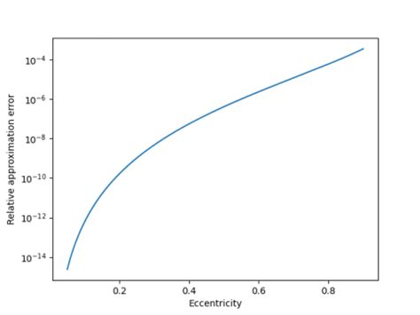 Simple approximation for perimeter of an ellipse