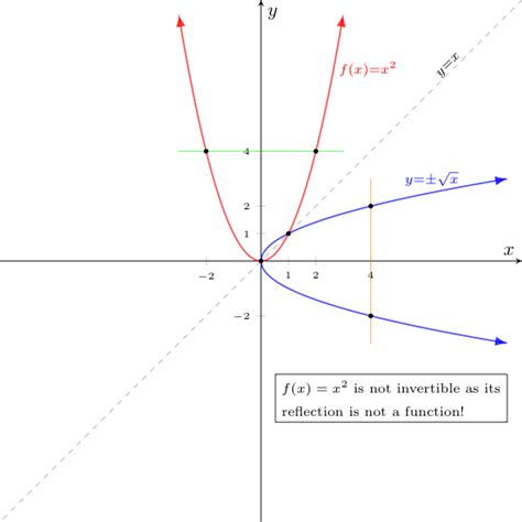 Graphs of Simple Functions, their Inverses, and Compositions