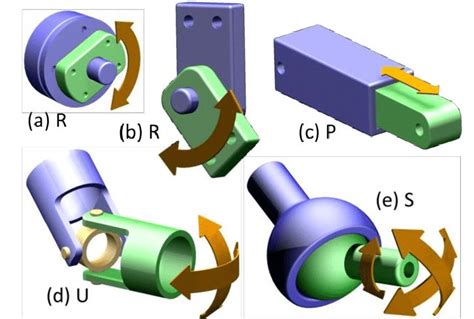 Types of Mechanical joints: (a),(b) Revolute (1DOF, R) either arranged ...