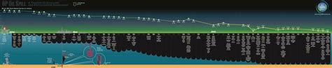 BP Oil Spill: A Timeline of Economic and Environmental Destruction