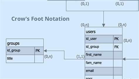 Design elements - ERD (crow's foot notation) | ERD Symbols and Meanings | Crow's Foot Notation ...