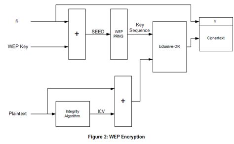 Wired Equivalent Privacy (WEP)