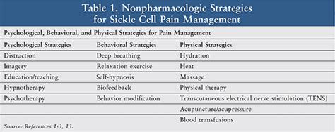 Sickle Cell Disease Pain Management