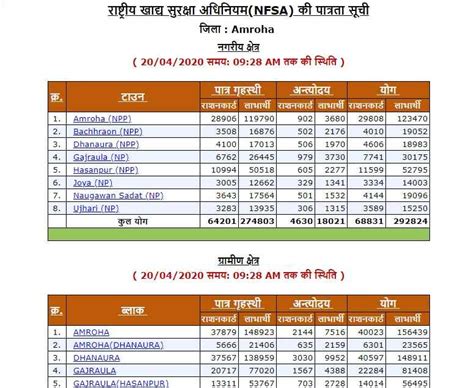 Ration Card List 2022 UP | Ration Card Apply Online