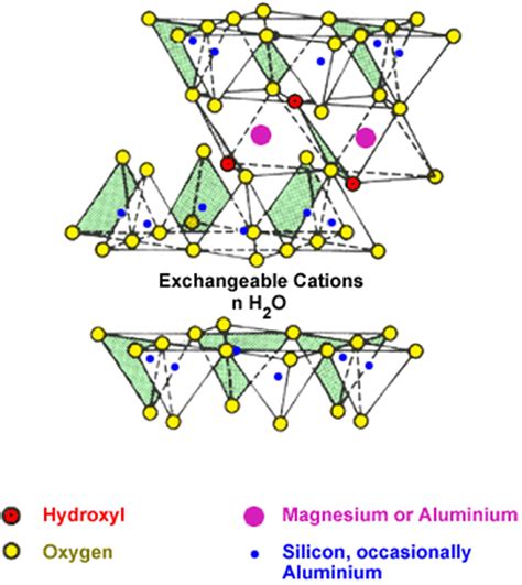 Structure of Montmorillonite clay. | Download Scientific Diagram