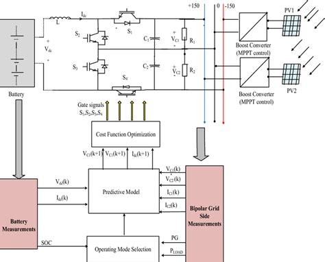 Model predictive control diagram | Download Scientific Diagram