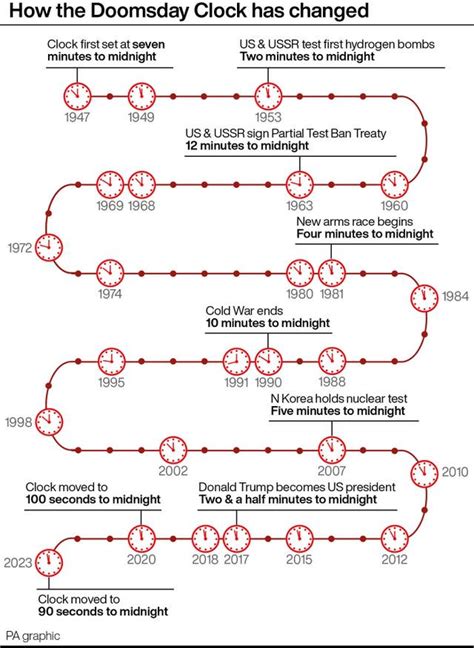 Doomsday clock moves to 90 seconds to midnight – the closest in history