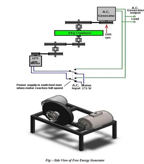 Review of Free Energy Generator using Flywheel