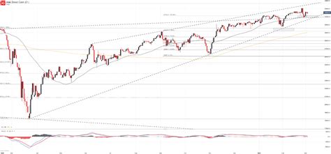 Dow Jones & Nasdaq 100 Forecasts for the Week Ahead