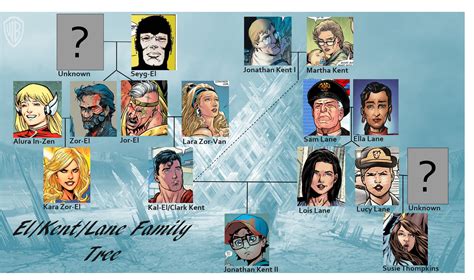 Spoilers Superman's Family Tree : r/DCcomics