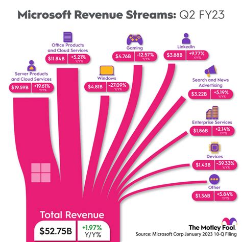 Here's Why Microsoft Isn't Sweating a Looming Recession | The Motley Fool