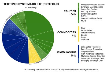 Investment - Systematic ETF Strategies | Tectonic Advisors