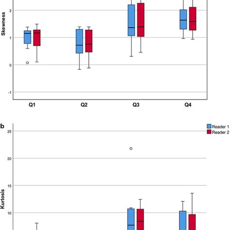 Distribution of the histogram parameters skewness (a) and kurtosis (b)... | Download Scientific ...