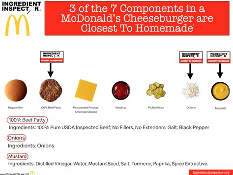 WHAT'S IN A McDONALD'S CHEESEBURGER? — Ingredient Inspector