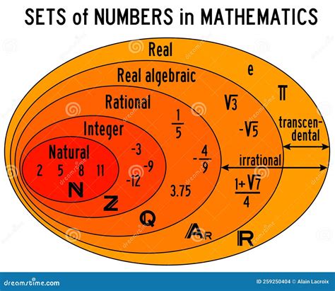 Numbers sets mathematics stock illustration. Illustration of statistics ...