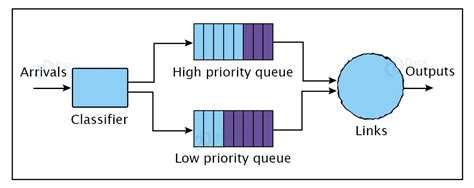 Priority Scheduling Algorithm in Operating System - DataFlair