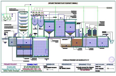 Effluent Treatment Plant (ETP) - Cadbull